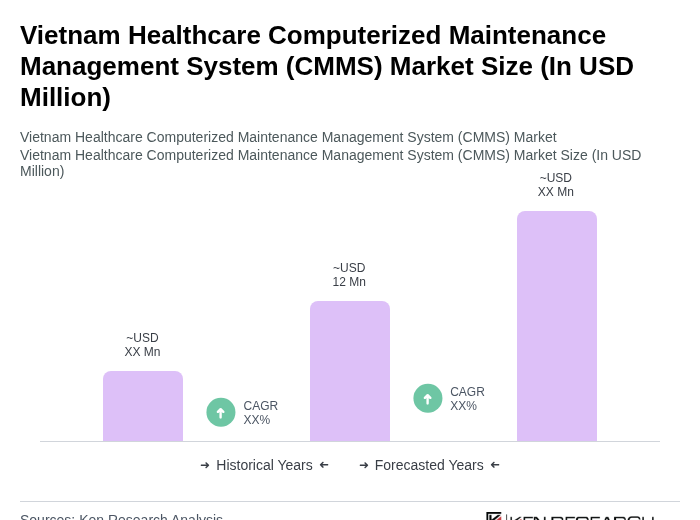 Vietnam Healthcare Computerized Maintenance Management System (CMMS) Market Size